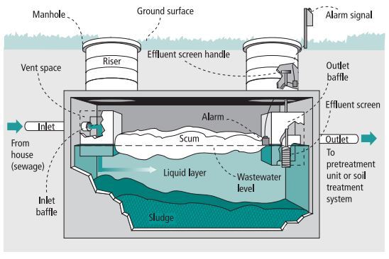 Septic tank showing the three layers and an effluent screen with an alarm
