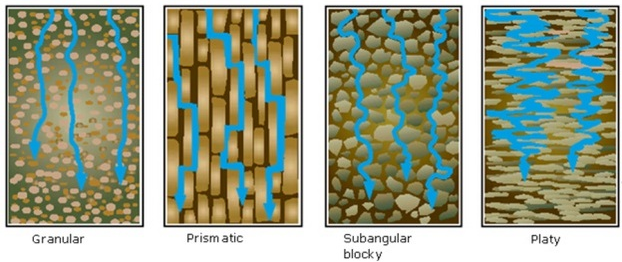 Diagram of types of soil structure and water movement (NRCS, 2013)